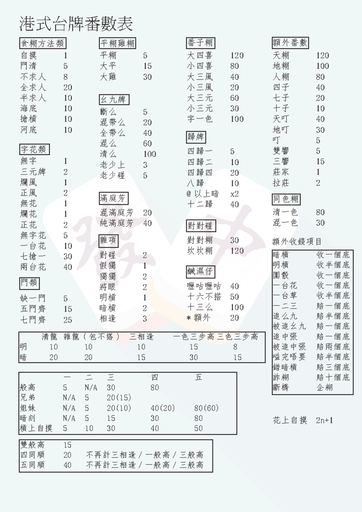 753348705-麻雀番表 - 港式台牌番數及食糊方法 - Studocu