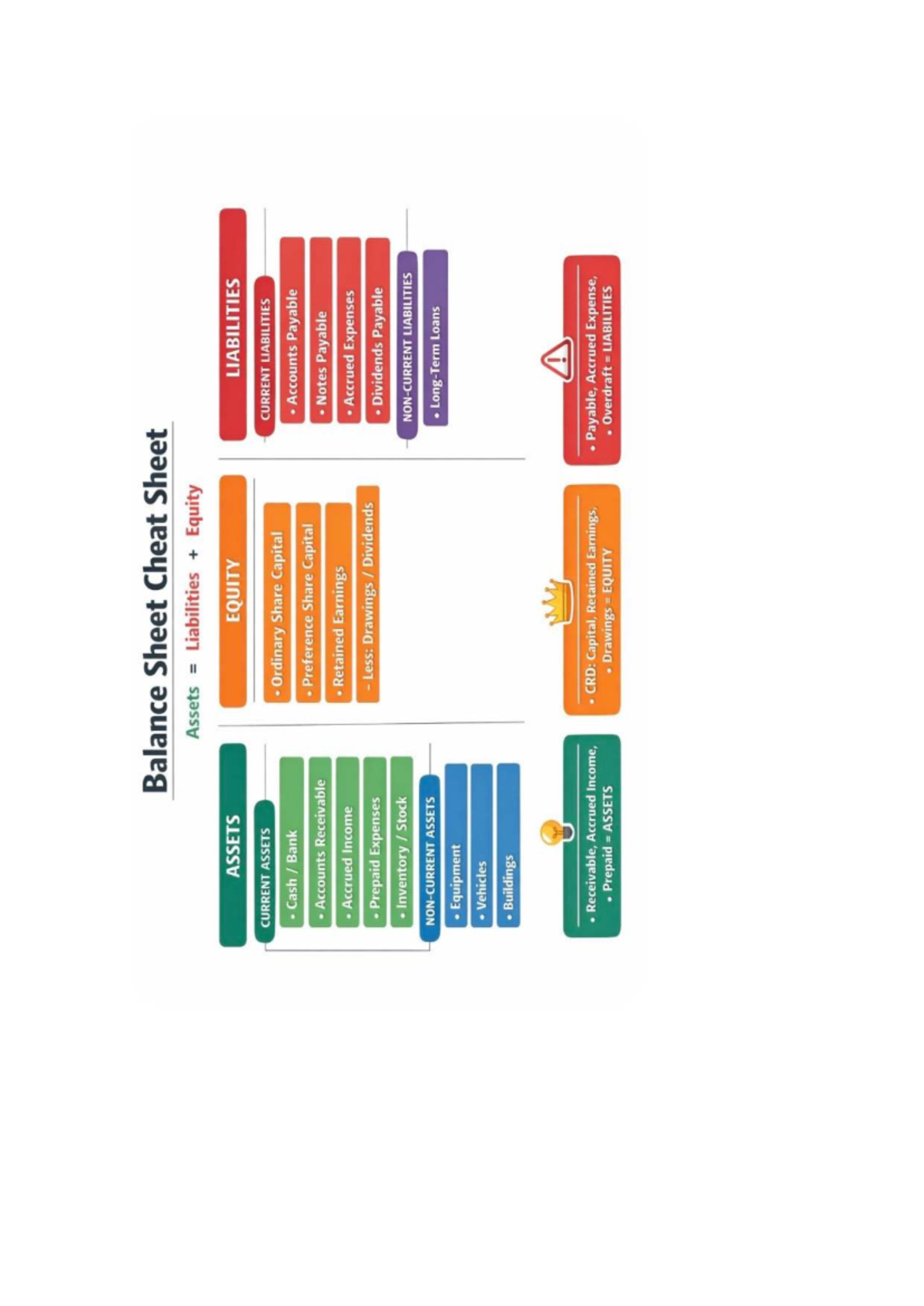 Balance Sheet Cheat Sheet: Assets, Liabilities & Equity - Studocu