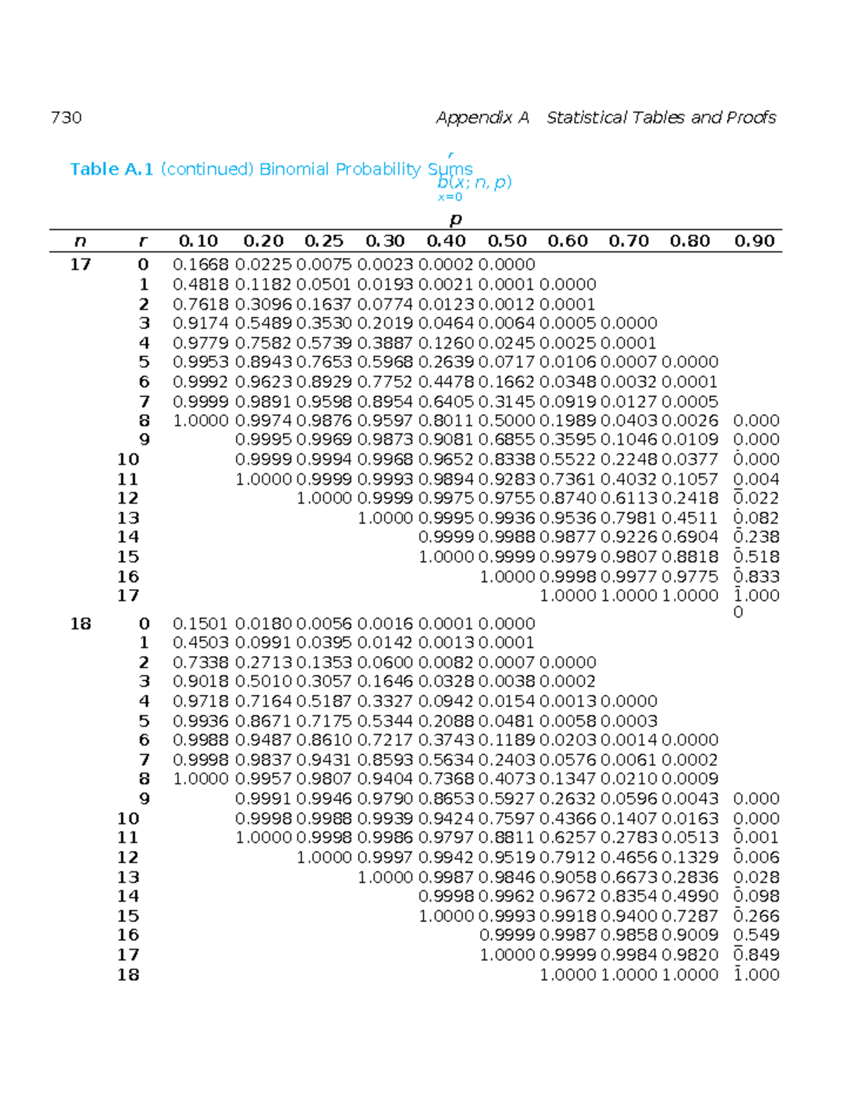 Statistical Tables and Proofs for Probability (Course Code: 730) - Studocu