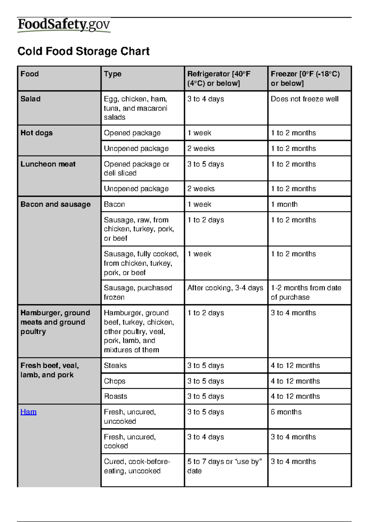 Cold Food Storage Chart: Guidelines for Refrigeration & Freezing - Studocu