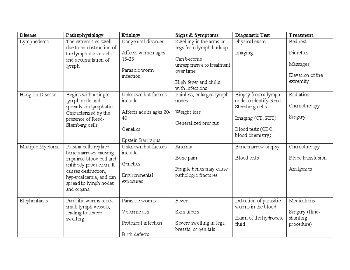 Week 3 System Disorders Chart: Lymphedema & Related Diseases - Studocu