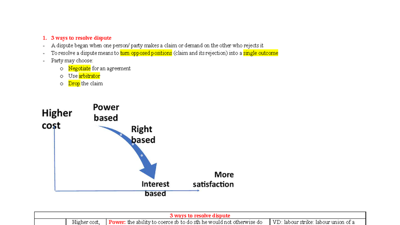Negotiation Strategies: 3 Ways to Resolve Disputes (Course Code: DAM ...
