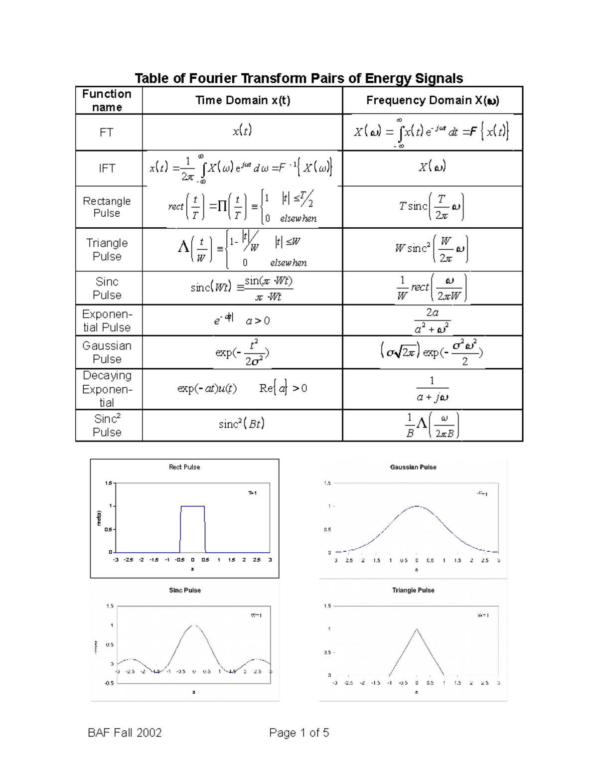 Fourier Transform Tables (FT) for Energy Signals and Operations - Studocu