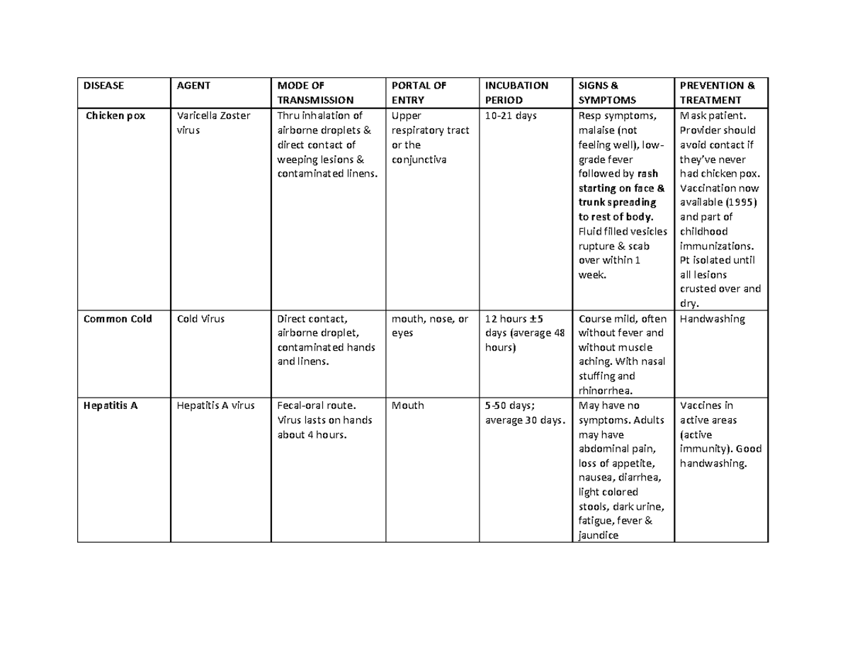 Communicable Diseases Overview: Agents, Transmission & Prevention - Studocu