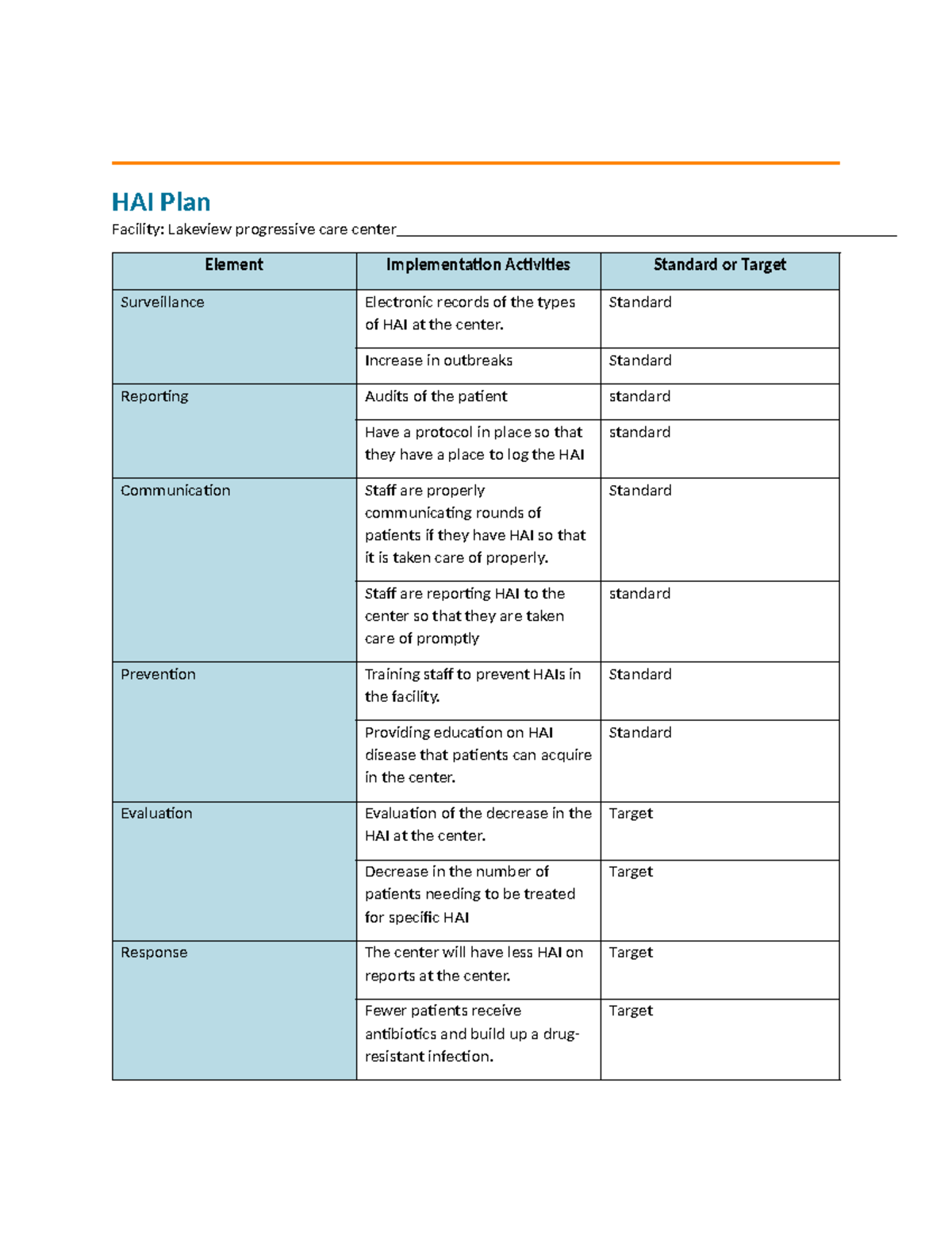 HAI Lakeview plan - HAI Plan Facility: Lakeview progressive care center ...