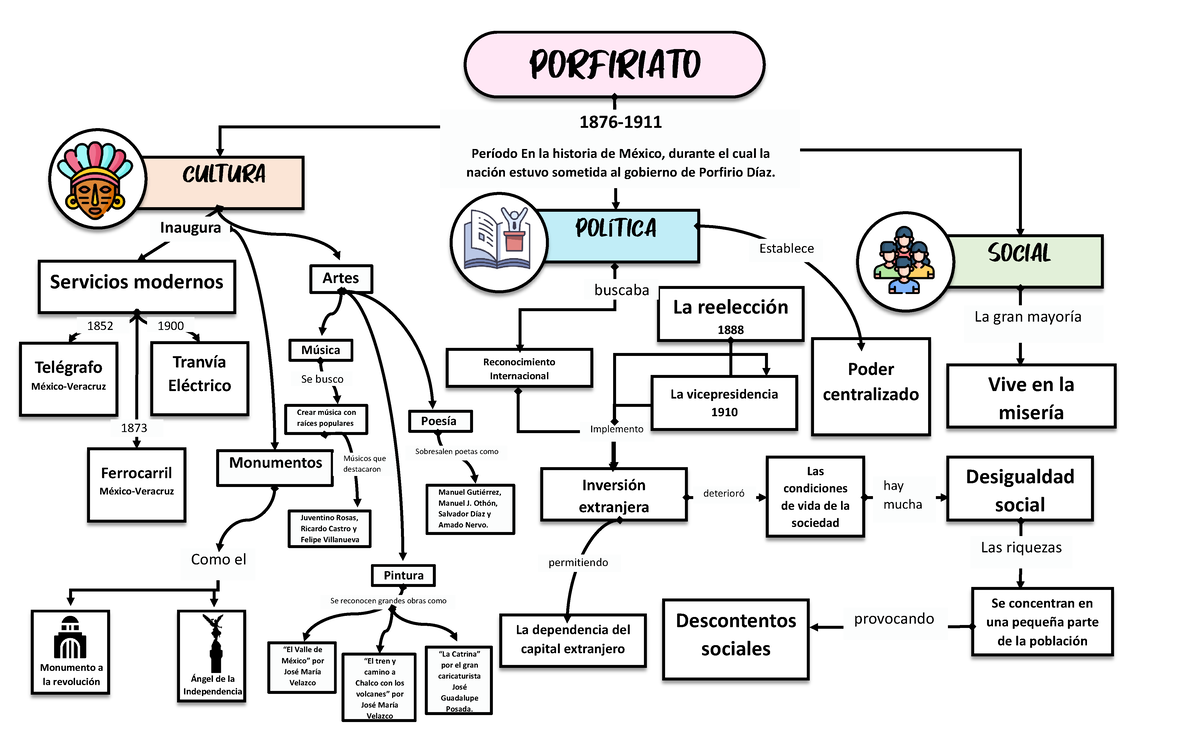 Mapa Conceptual del Porfiriato: Análisis de Su Impacto y Cultura - Document Preview