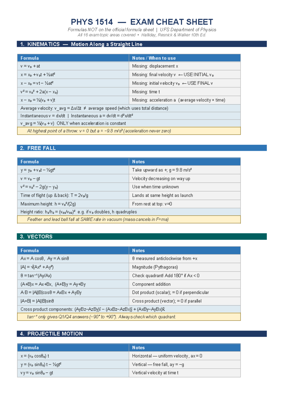 PHYS 1514 FINAL EXAM CHEAT SHEET: Key Formulas & Concepts - Studocu