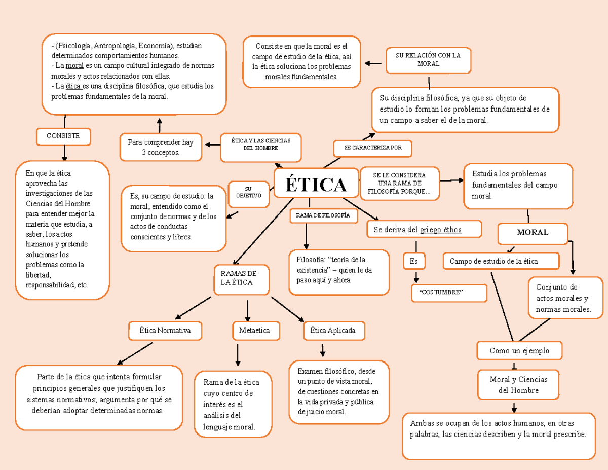 Mapa conceptual de la Etica 2 - “COSTUMBRE” Filosofía: “teoría de la ...