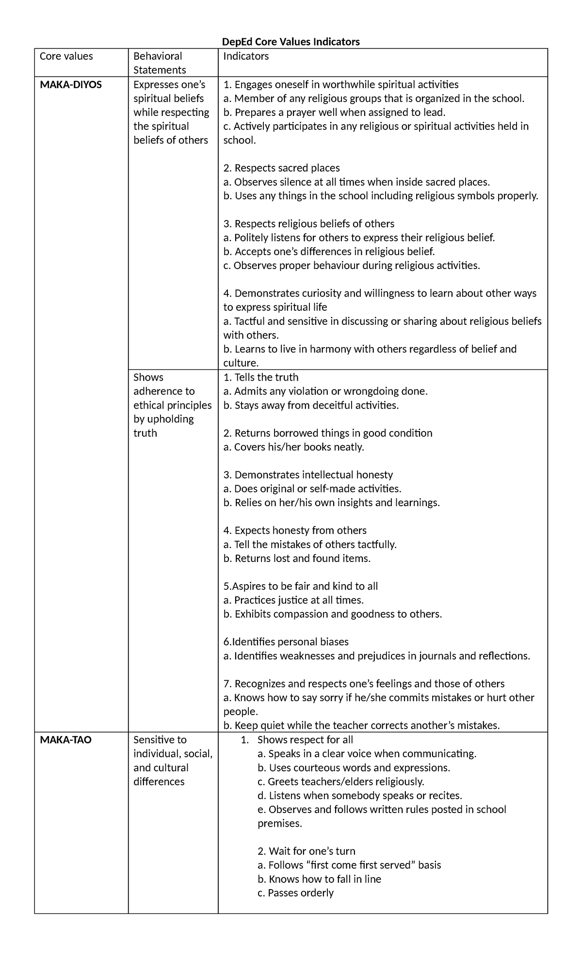 DepEd Core Values Indicators: Spiritual and Ethical Behavior Guide ...