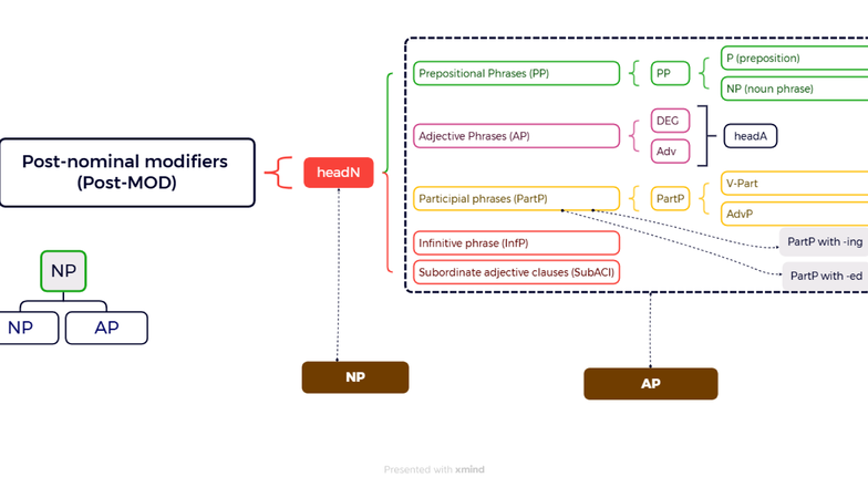 Post-nominal modifiers (post-MOD).xmind - Ngôn ngữ anh - P (preposition ...
