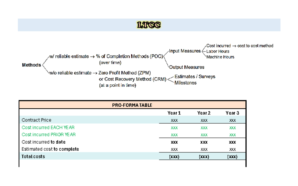 PFRS 15 Quick Notes - LTCC Franchise Overview and Essentials PDF - Studocu
