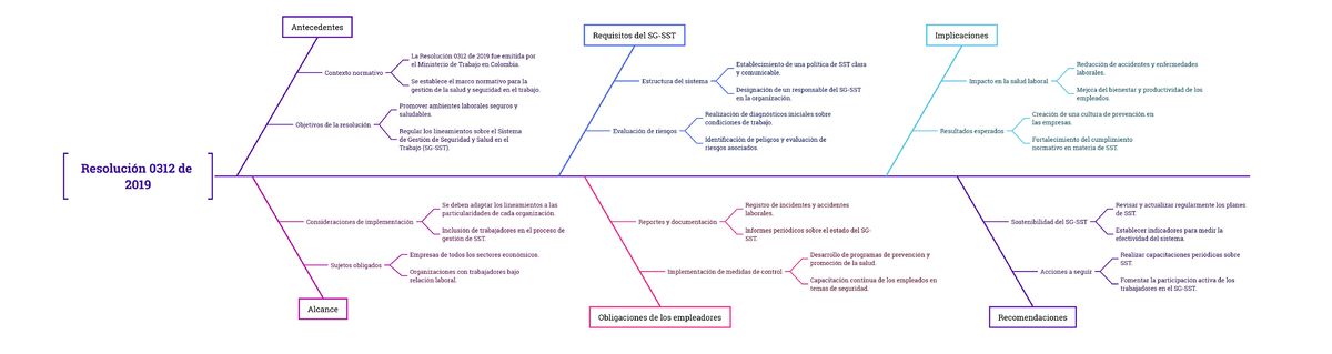 Resolución 0312 de 2019: Normativa y Seguridad Laboral en Colombia ...