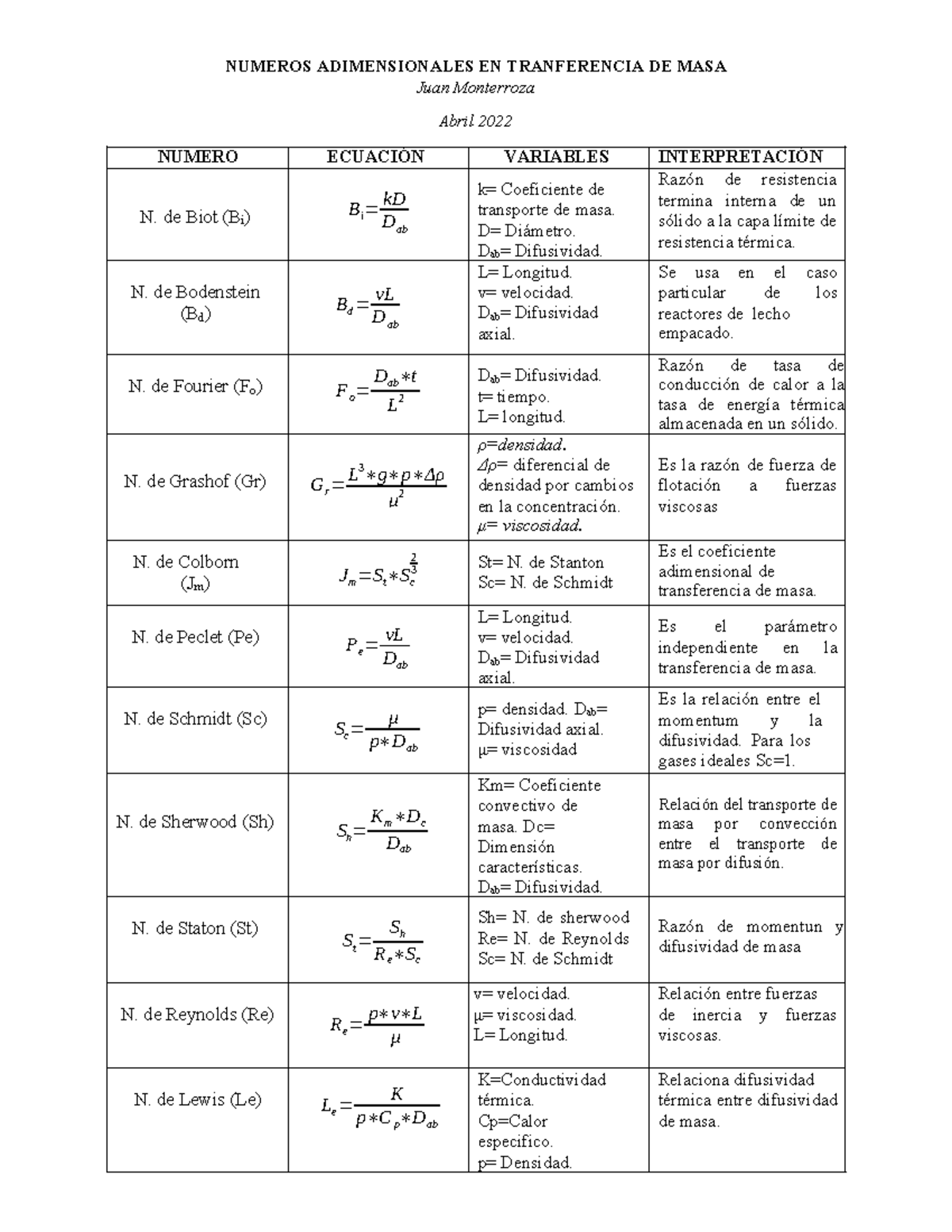 Numeros Adimensionales en Transferencia de Masa - Resumen y ...