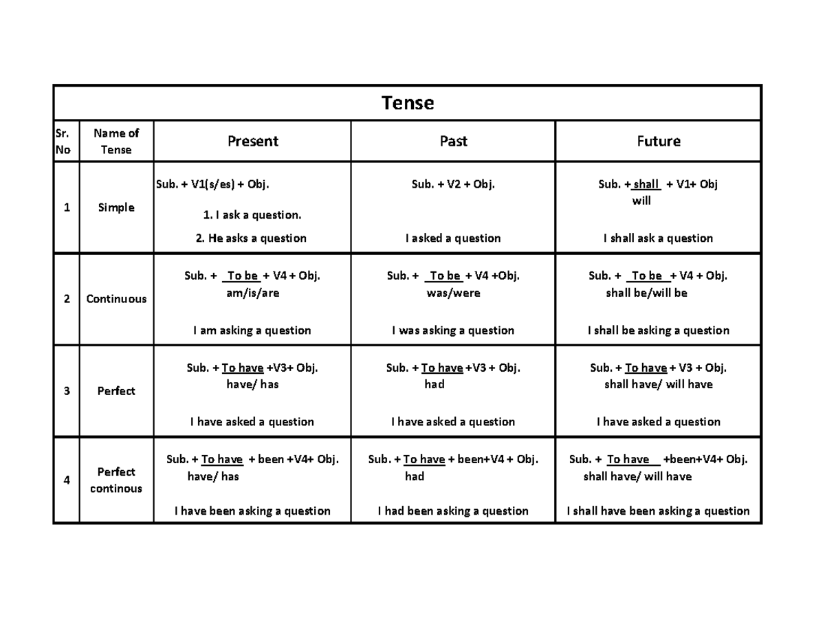 Tense Chart Overview: Present, Past, Future - Grammar Guide - Studocu