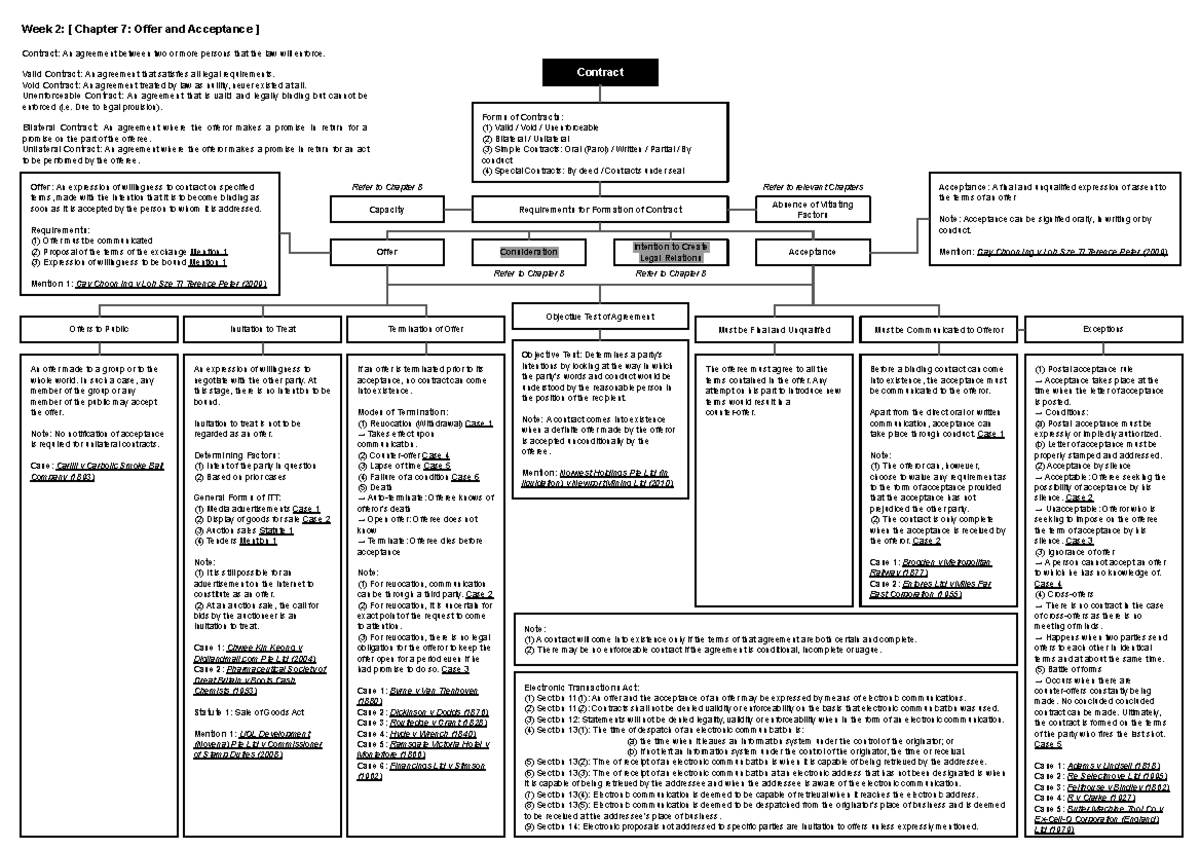 BLW101: Contract Law Mind Map - Key Concepts and Cases - Studocu
