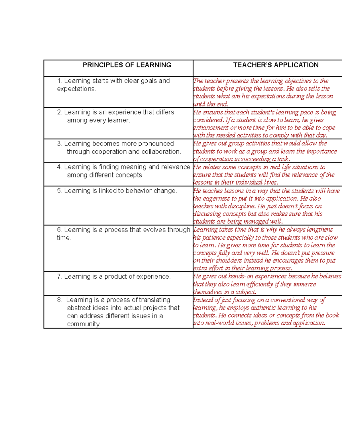 Principles of Learning: Teacher's Application and Learning Outcomes ...