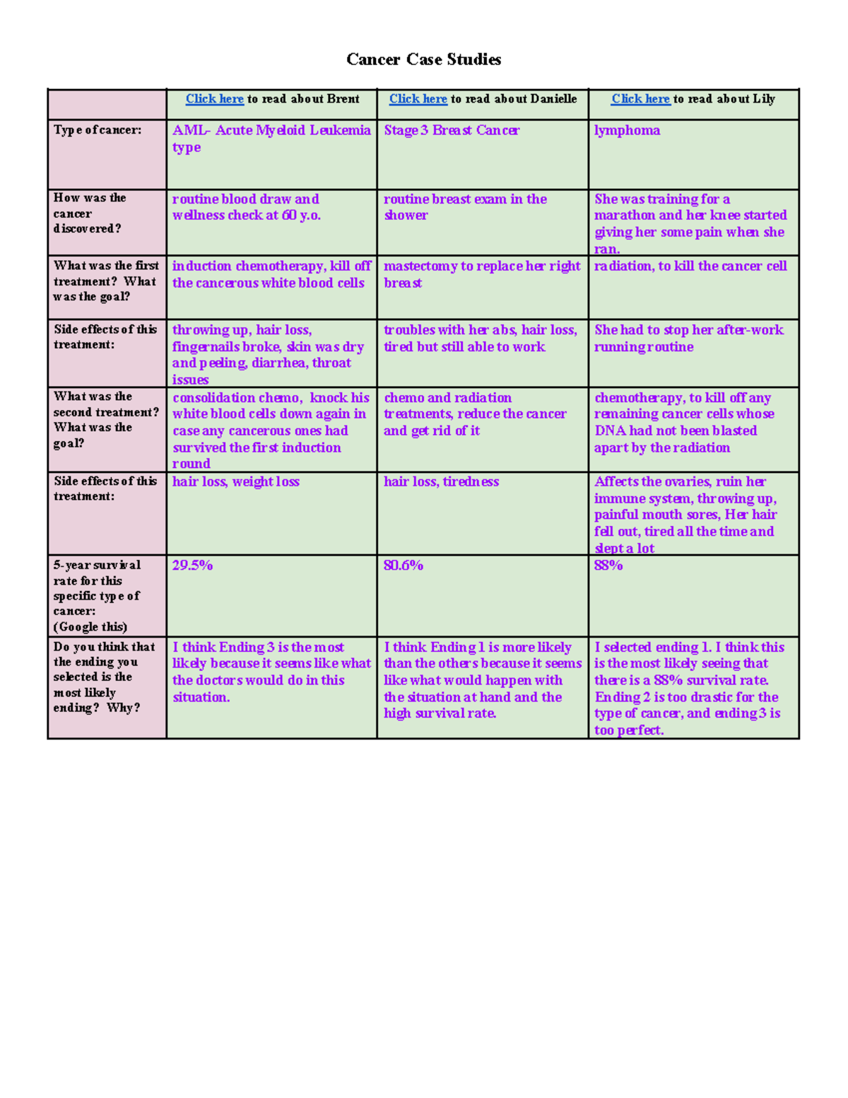 Cancer Case Studies: Insights into AML and Breast Cancer Treatments ...