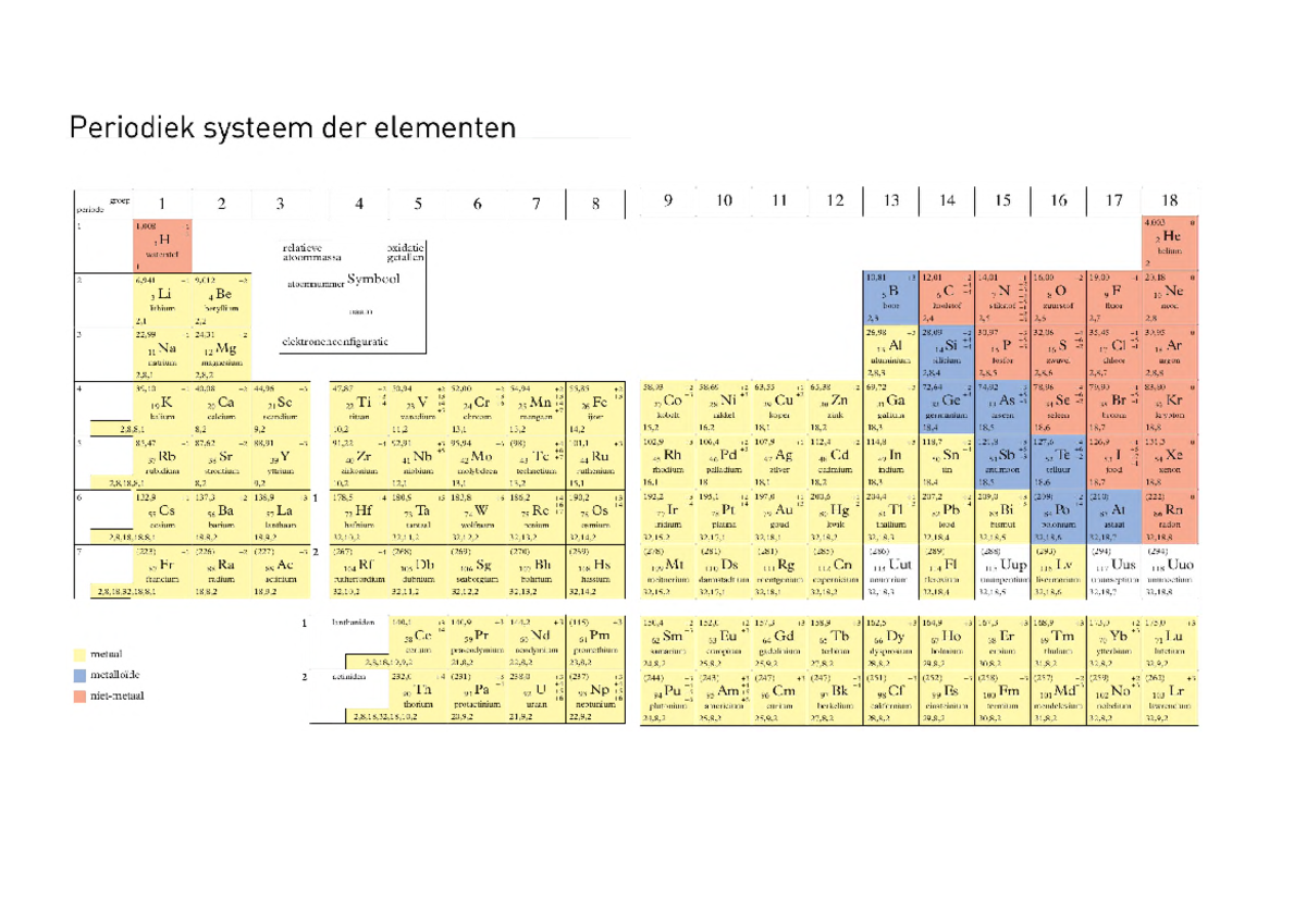 Periodiek Systeem der Elementen: Groepen en Periodes - Studeersnel