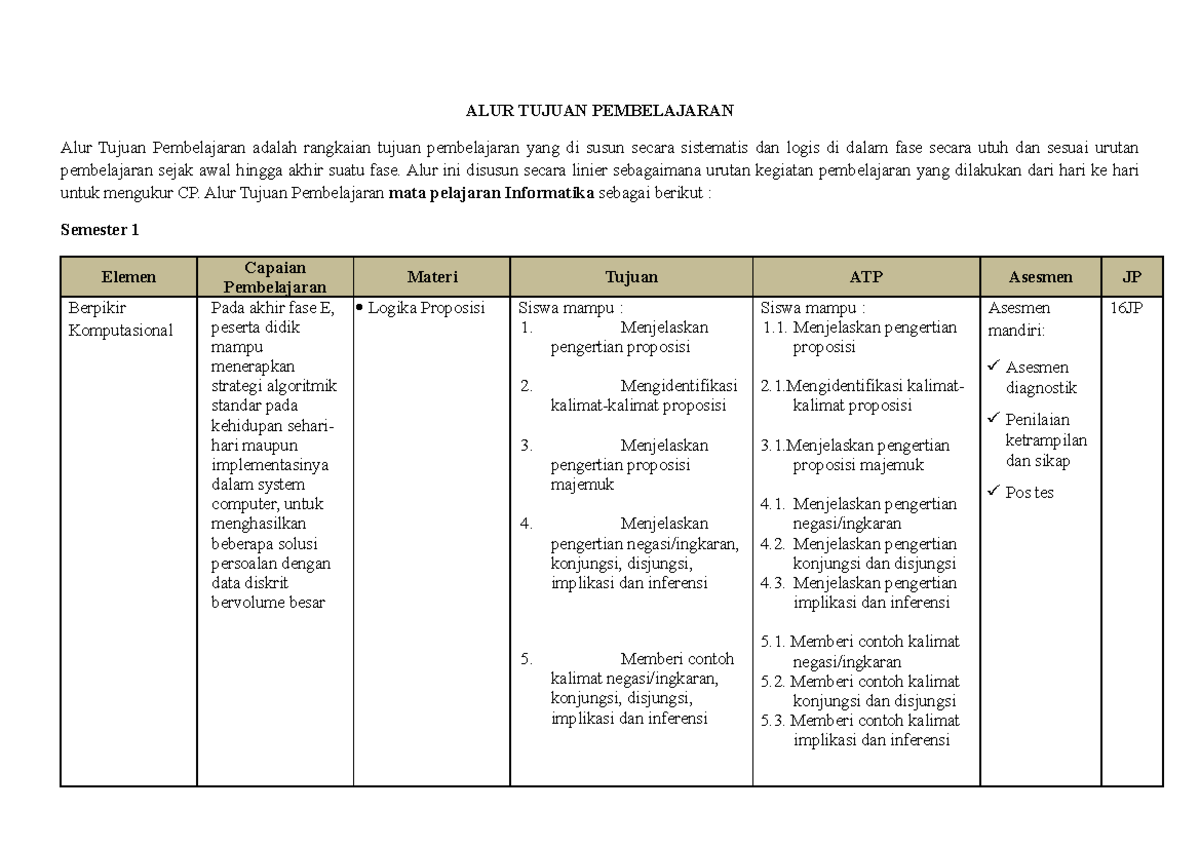 Alur Tujuan Pembelajaran (ATP) untuk Mata Pelajaran Informatika - Studocu