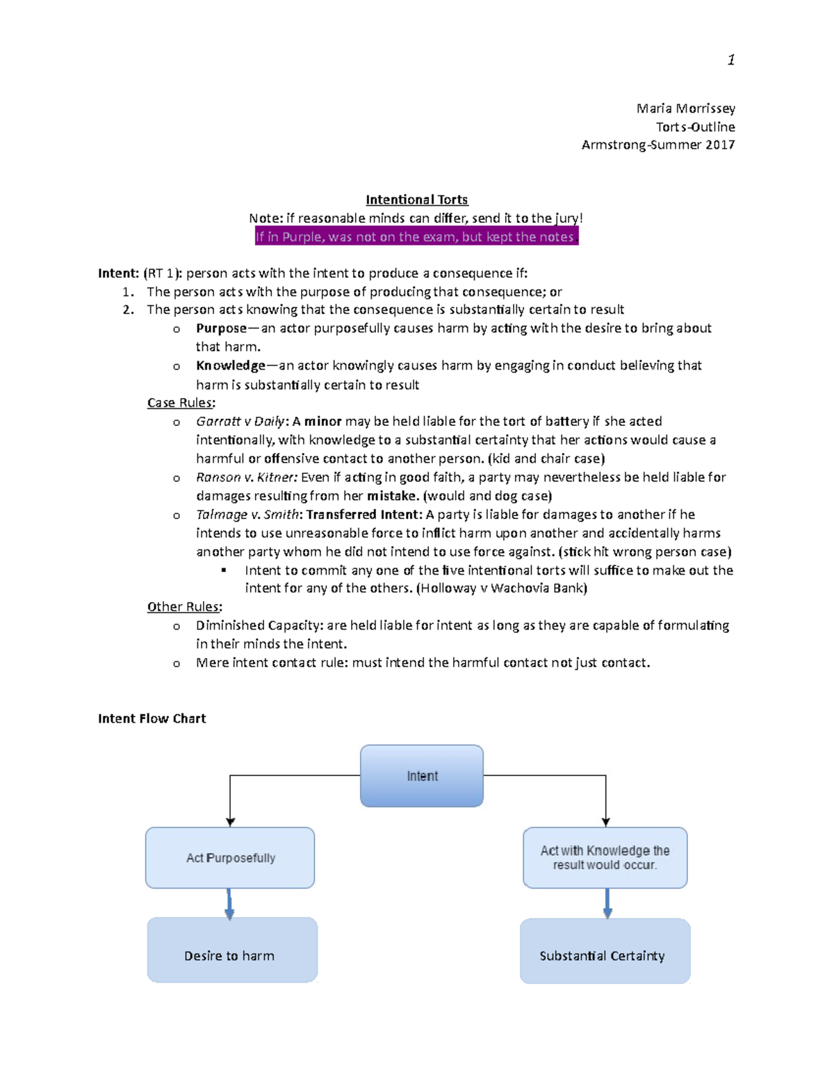 Torts Law Outline: Intentional Torts and Key Case Rules Guide - Studocu