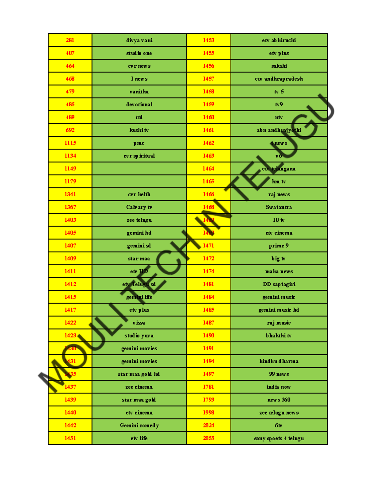 Jio live tv channels list - 281 divya vani 1453 etv abhiruchi 407 ...