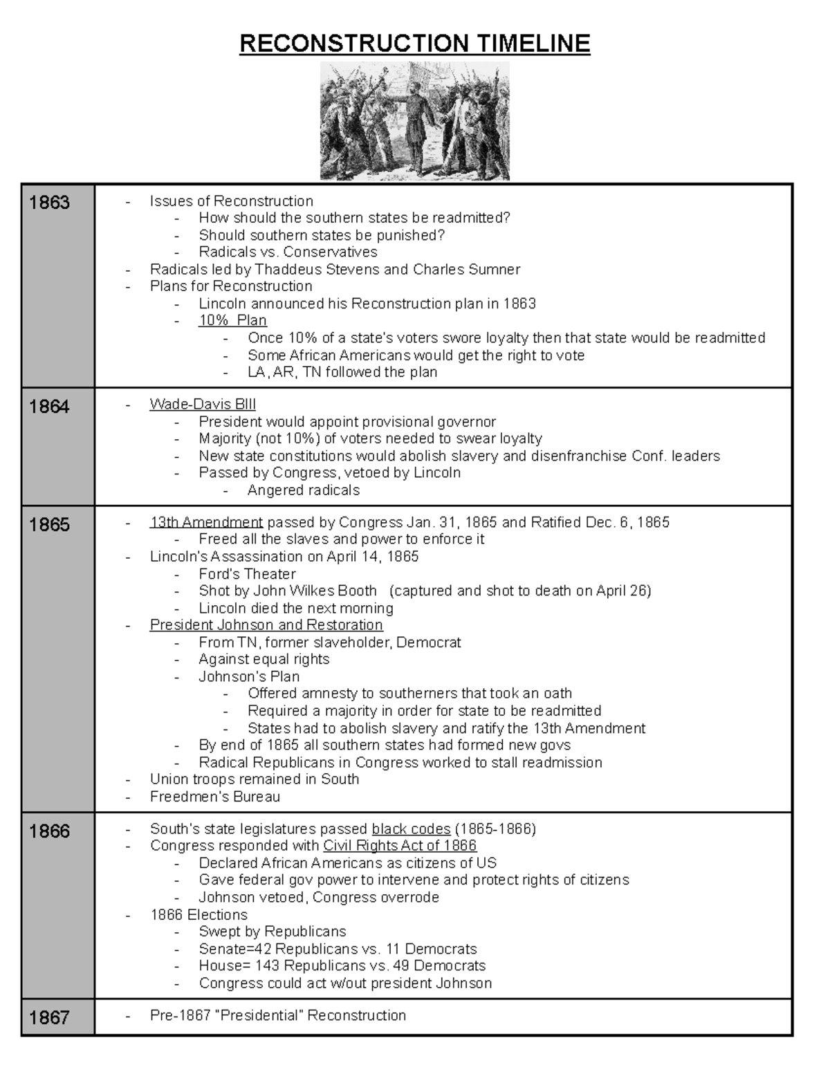 R. Reconstruction Era (1865-1877): Key Events and Analysis - Studocu