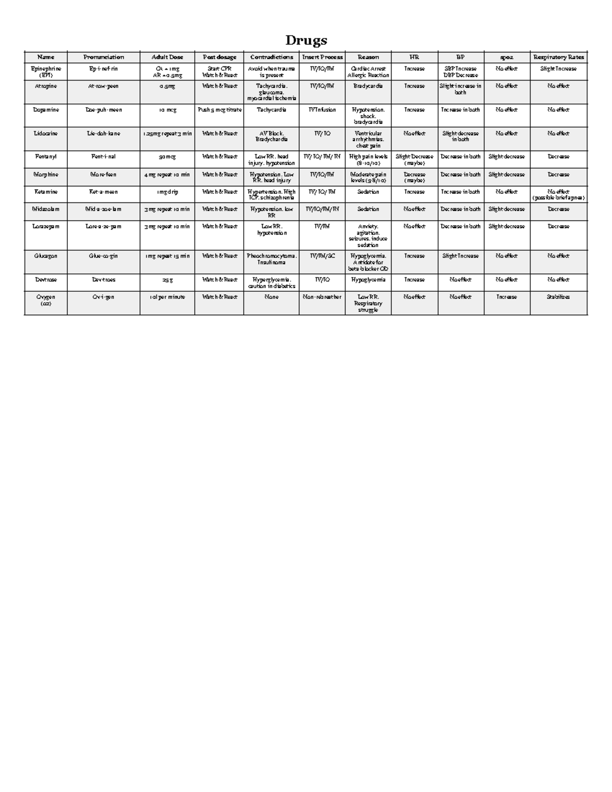 WBP Paramedic Cheat Sheet: Trauma Types, Treatments, and Symptoms ...