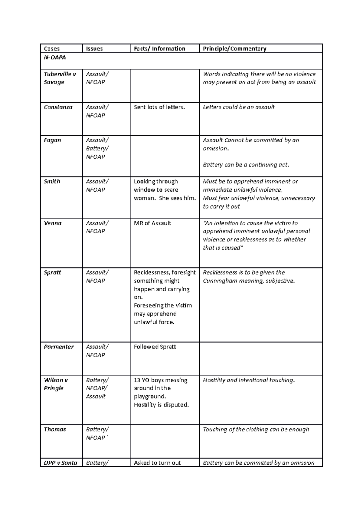 Criminal Law Outlines Exam Prep: Case Table Review for N/OAPA - Studocu