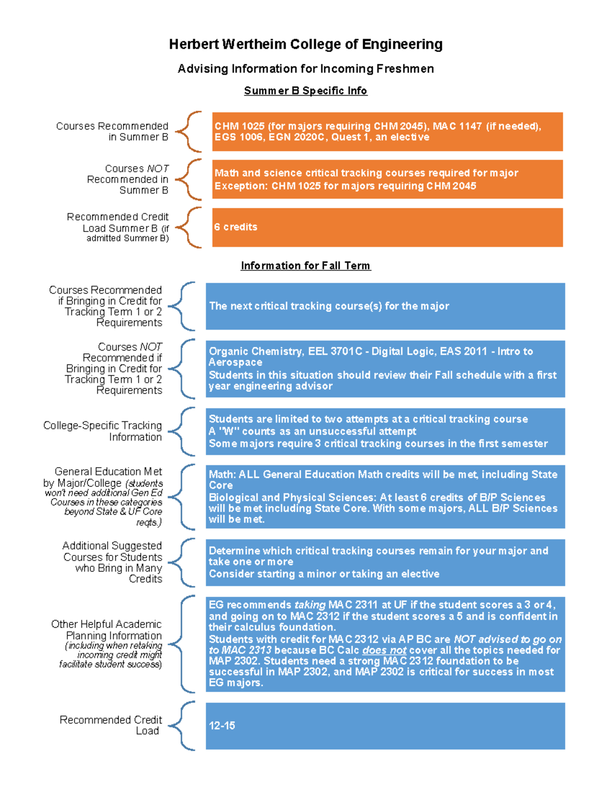 EG Engineering Majors: Advising Info for Incoming Freshmen Summer B ...