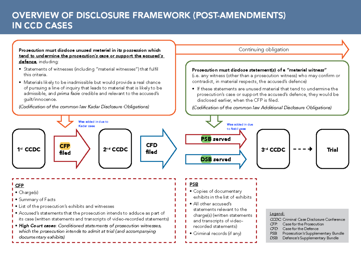 Overview of Disclosure Framework in CCD Cases: Key Proposals - Studocu