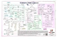 Mind Map for Organic Chemistry H2 (Final Exam Study Guide)