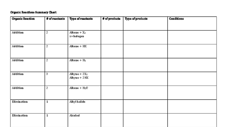 Organic Reactions Summary Chart 2025 - Organic Reactions Summary Chart ...