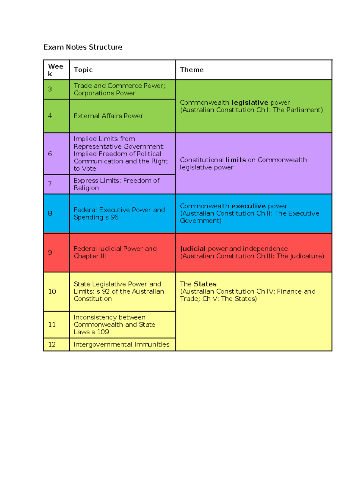 Exam Notes Structure: Australian Constitution Themes and Powers - Studocu
