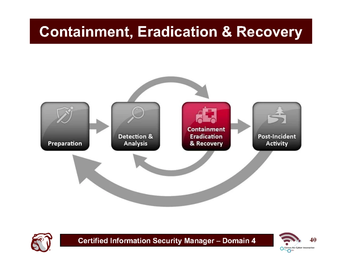 CISM Domain 4: Information Security Incident Management Overview and ...