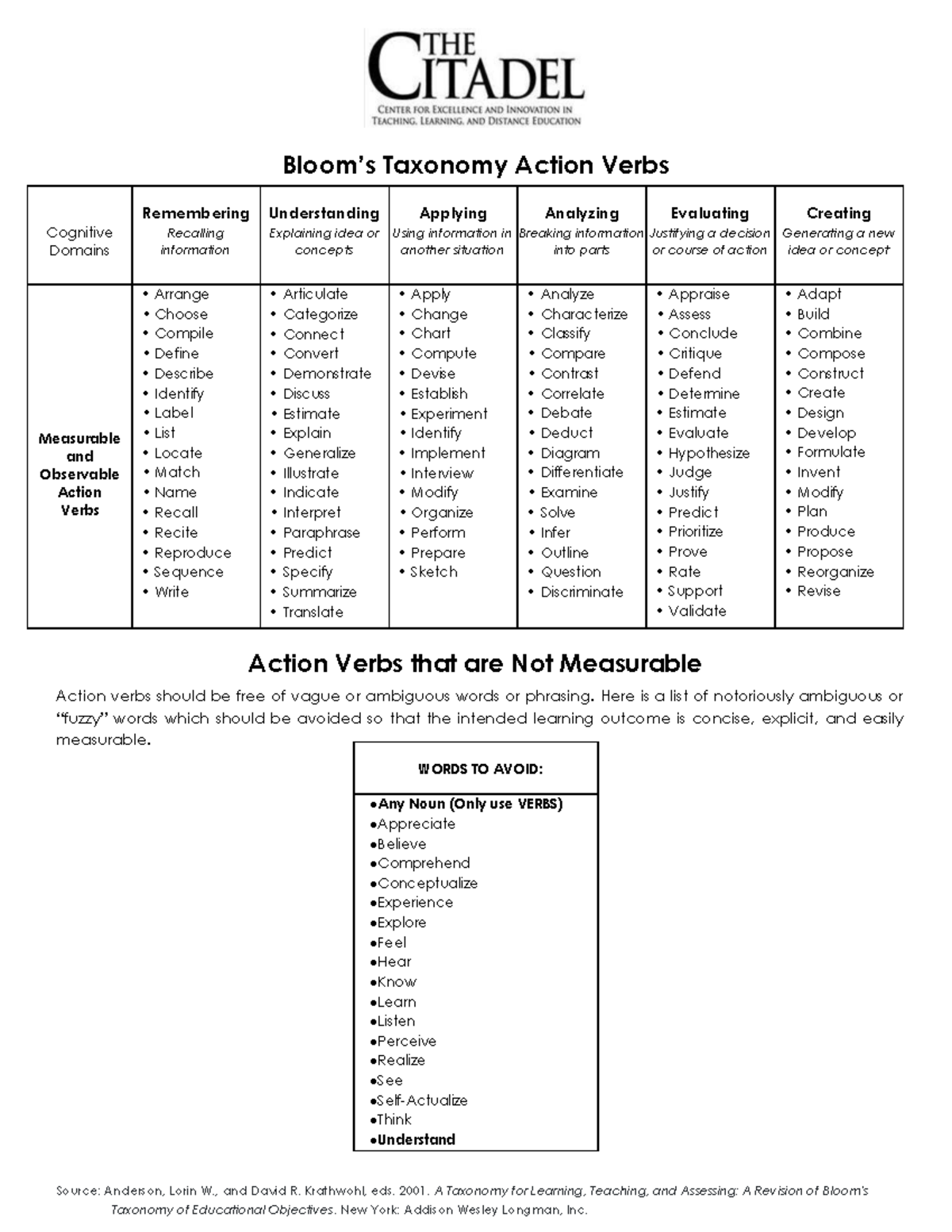 Taxonomy Action Verbs for Cognitive Domains - Study Guide - Studocu