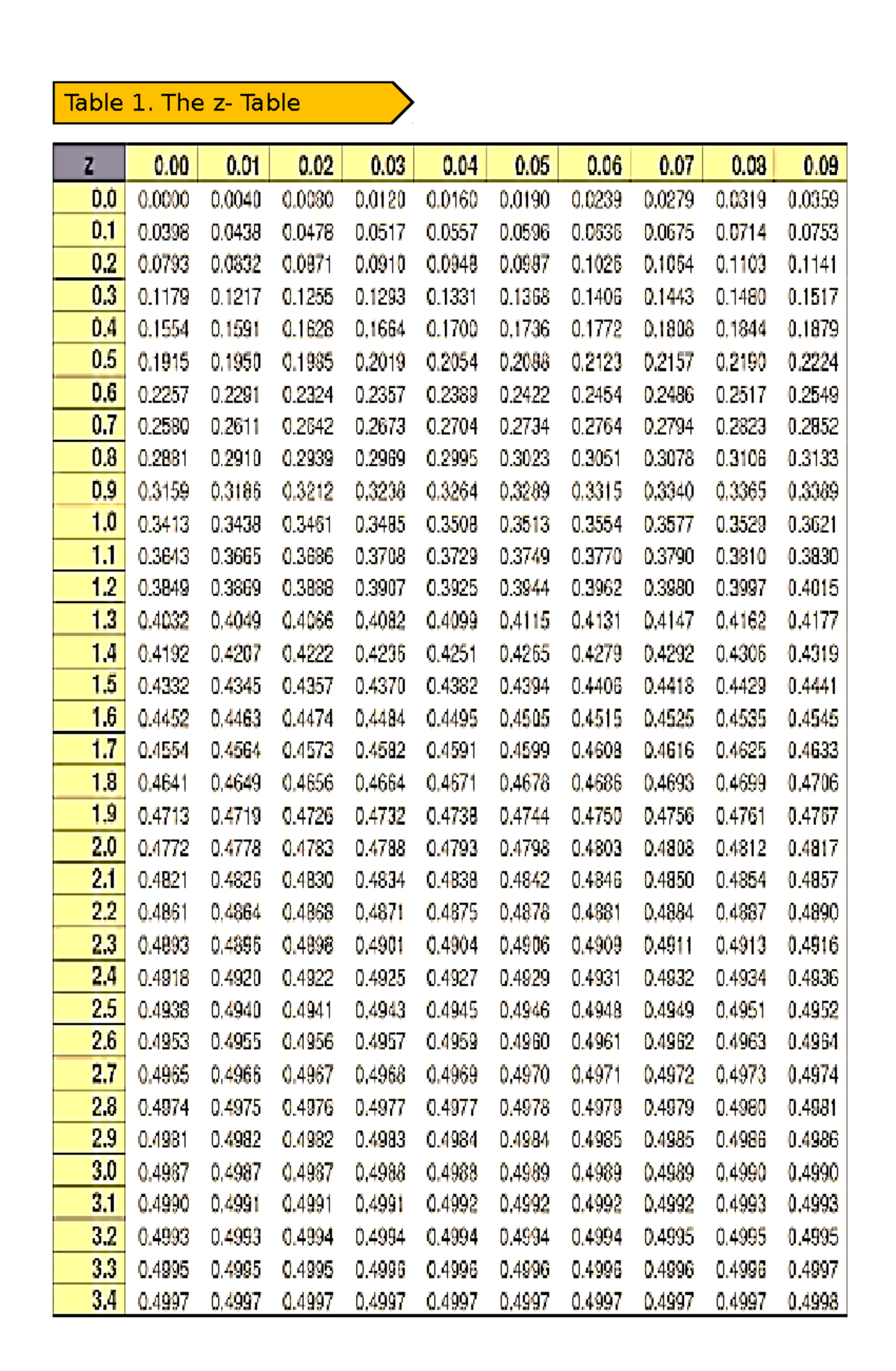 Z-Table - About z-score - Elementary Education - Table 1. The z- Table ...