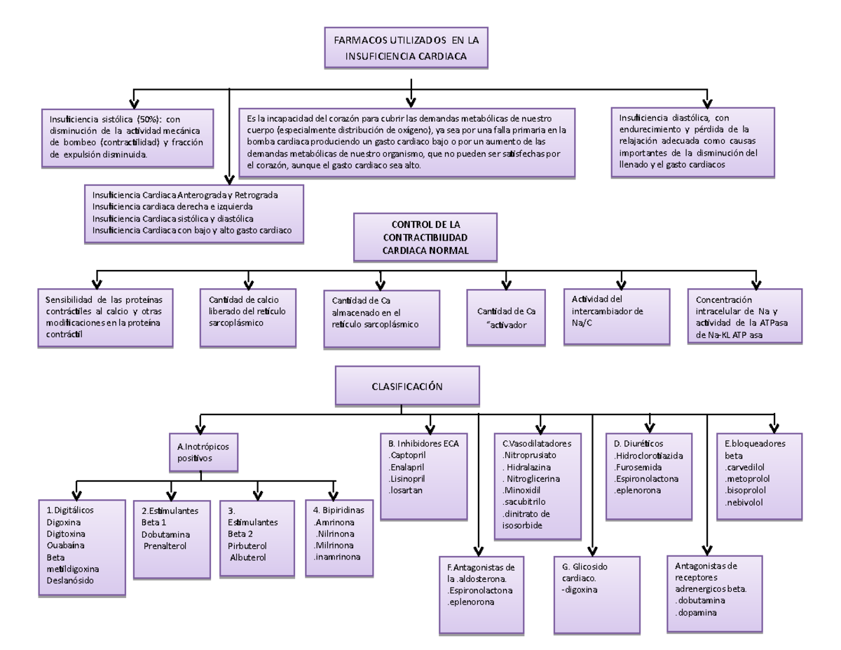 Farmacología: Fármacos Esenciales en Insuficiencia Cardíaca (FARM-123) - Document Preview