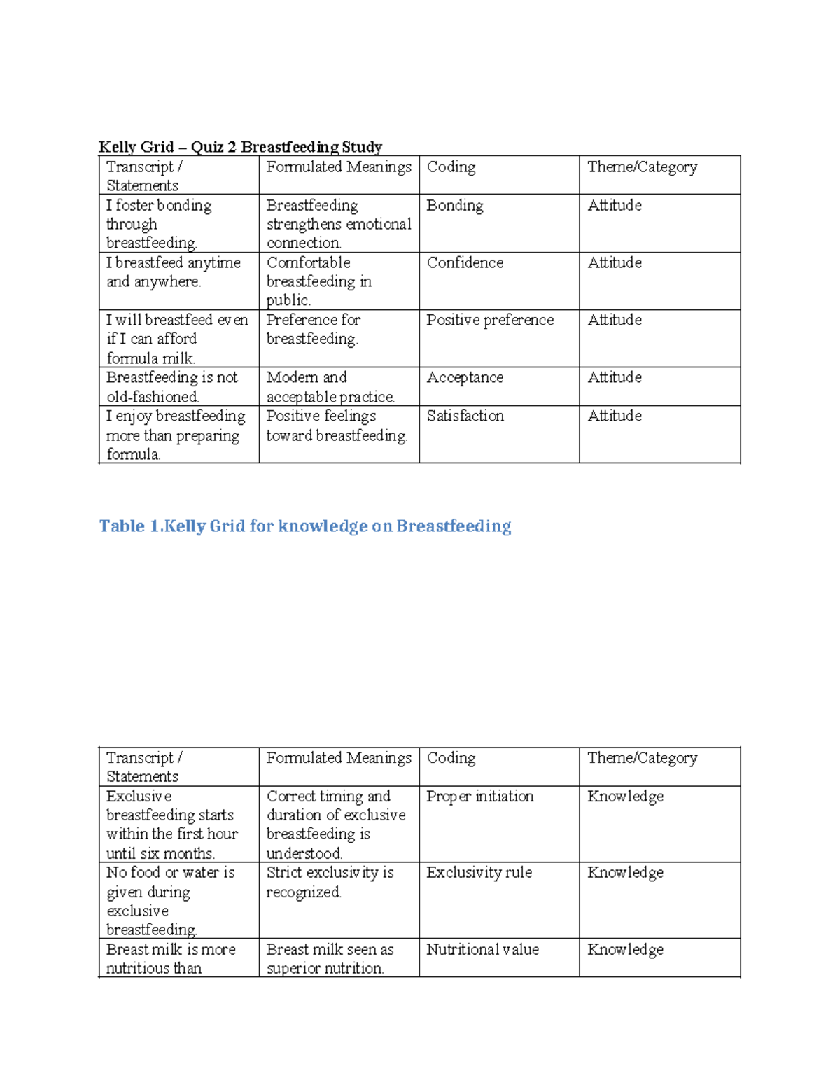 Kelly Grid Quiz 2: Insights on Breastfeeding Practices and Attitudes ...