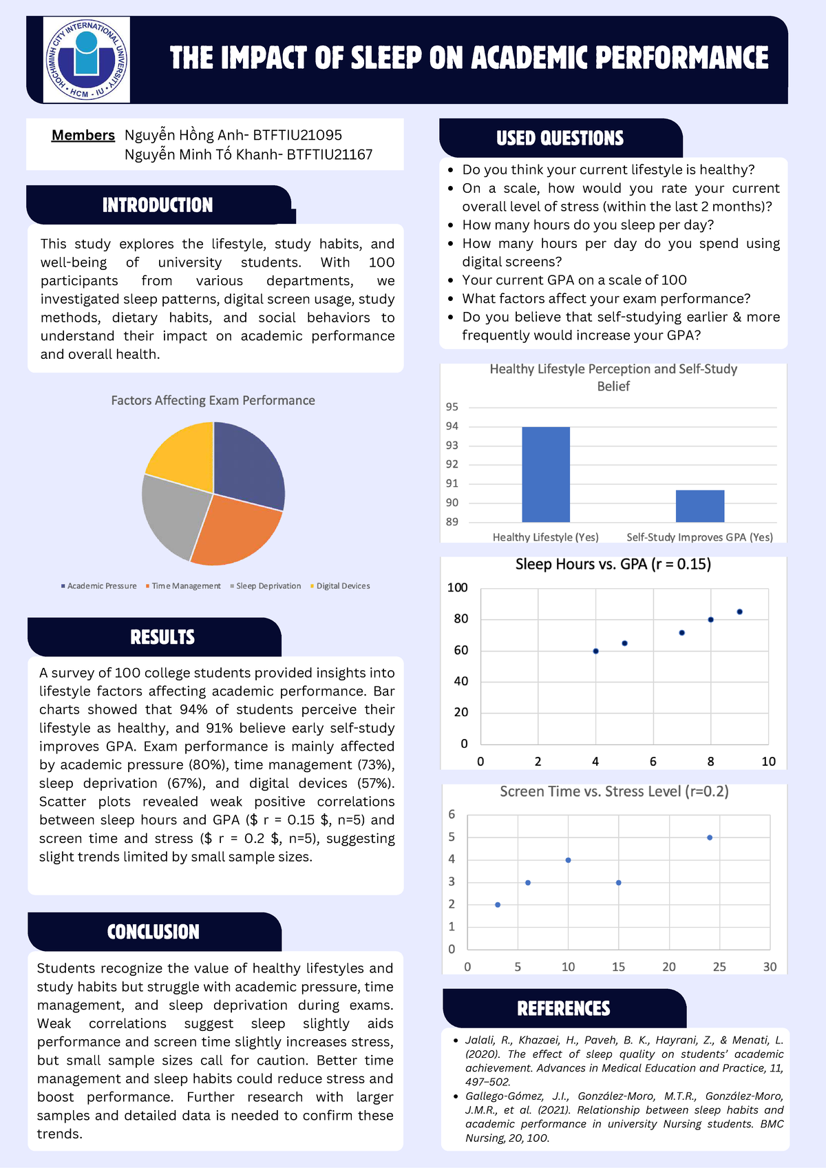 The Impact of Sleep on Academic Performance: A Study (BTFTIU21095 ...