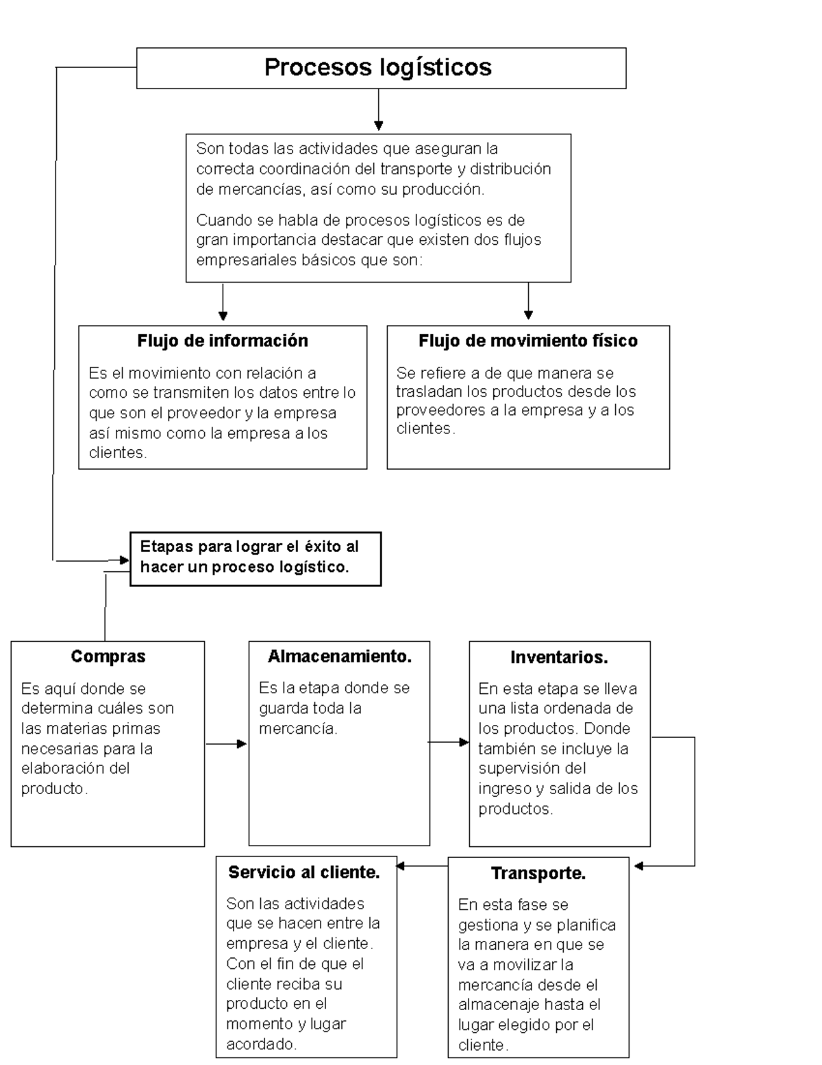 Mapa Mental de Procesos Logísticos: Flujo y Etapas Esenciales - Studocu