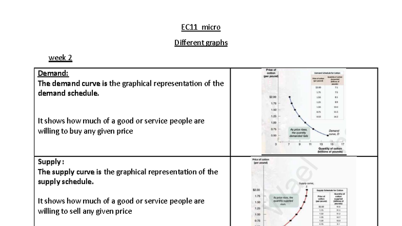 EC11_Micro Week 2-8 Graphs: Demand, Supply, and Market Equilibrium ...