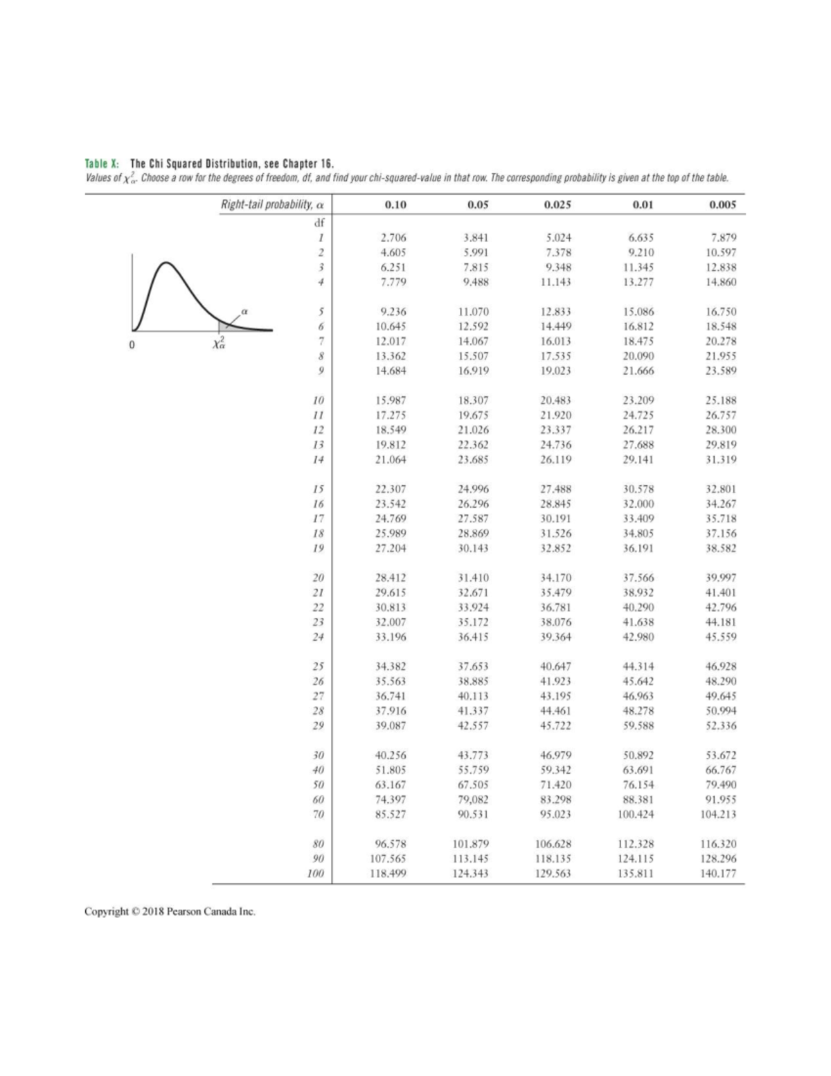 Chi Squared Distribution Table: Chapter 16 Values of X²ₐ - Studocu