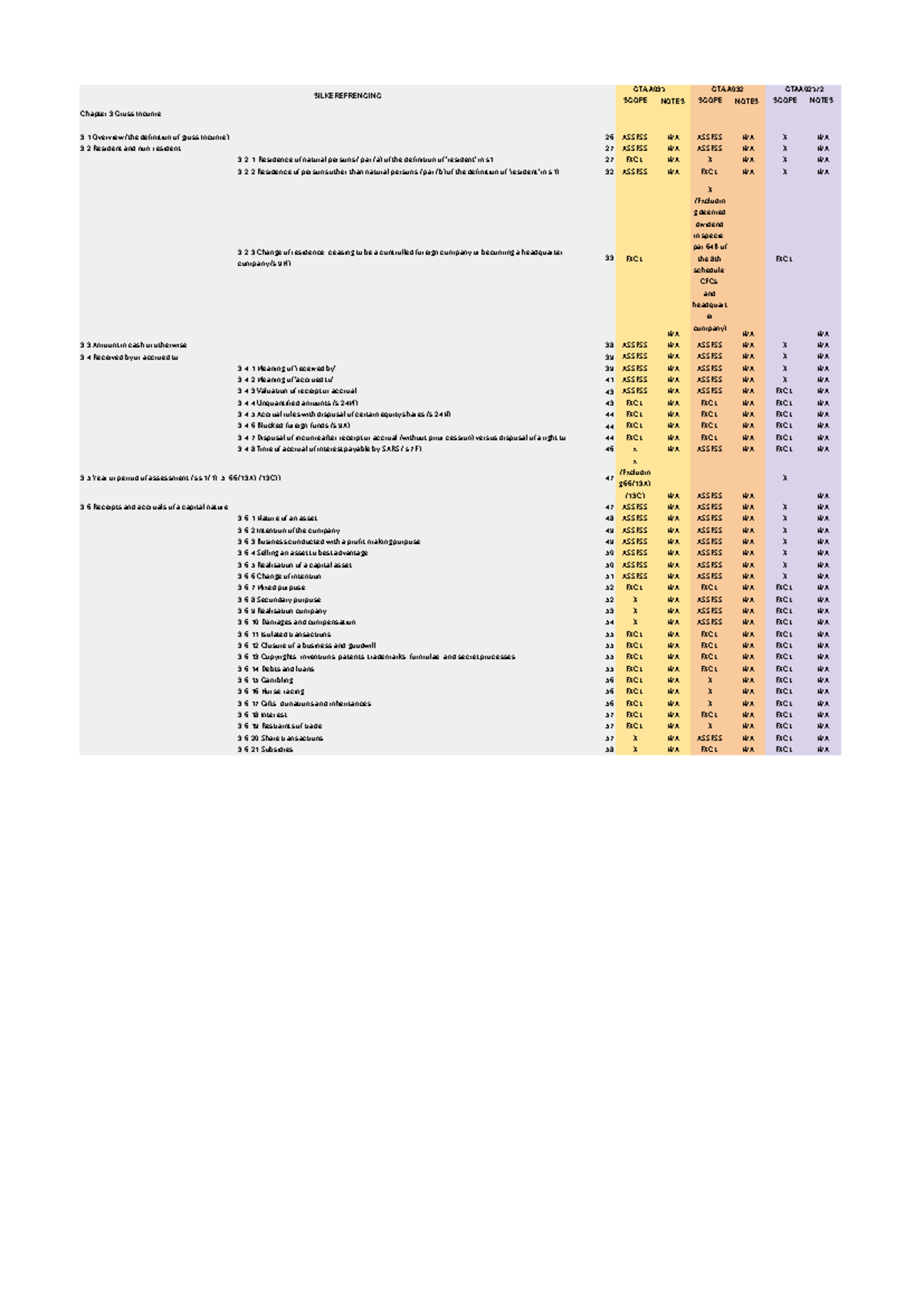 CTAA031 & CTAA032 Chapter 3: Gross Income Overview Notes - Studocu