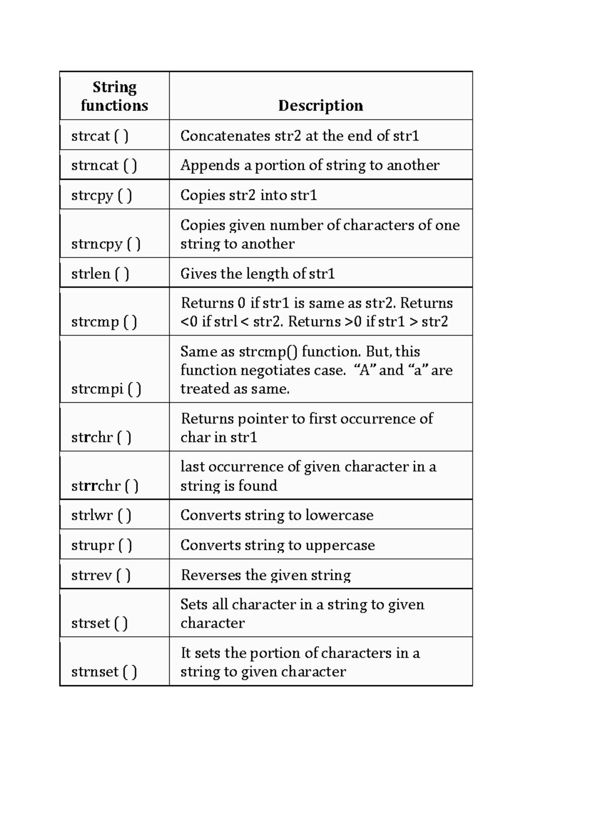Unit 1: String Functions & Examples in C Programming - Studocu