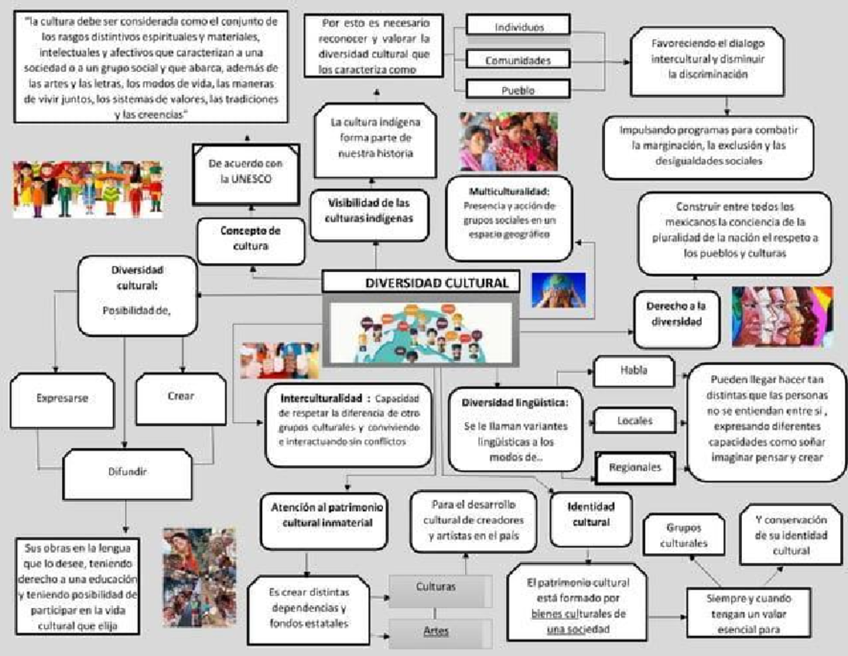 MAPA Mental: Diversidad Cultural y su Importancia en la Sociedad - Studocu