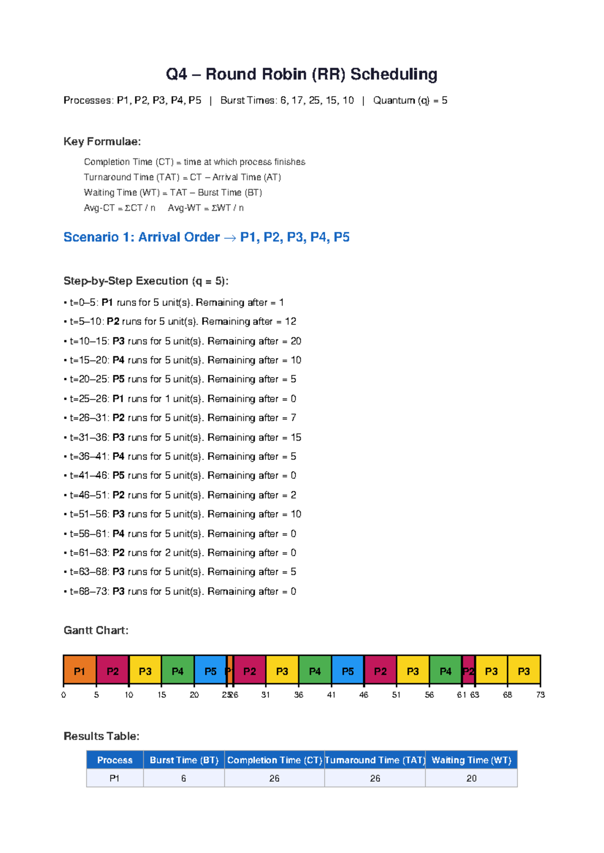 Q4 Round Robin Scheduling Analysis: Processes P1-P5 - Studocu