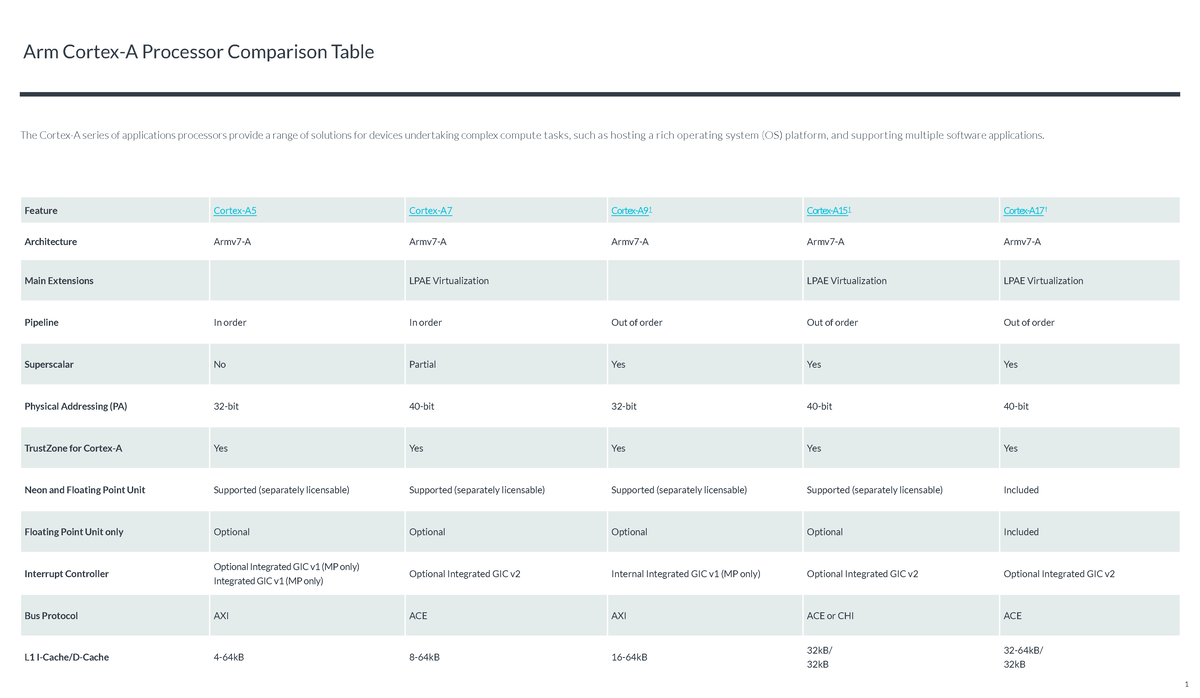 Arm Cortex-A Processor Comparison Table v4 - Studocu