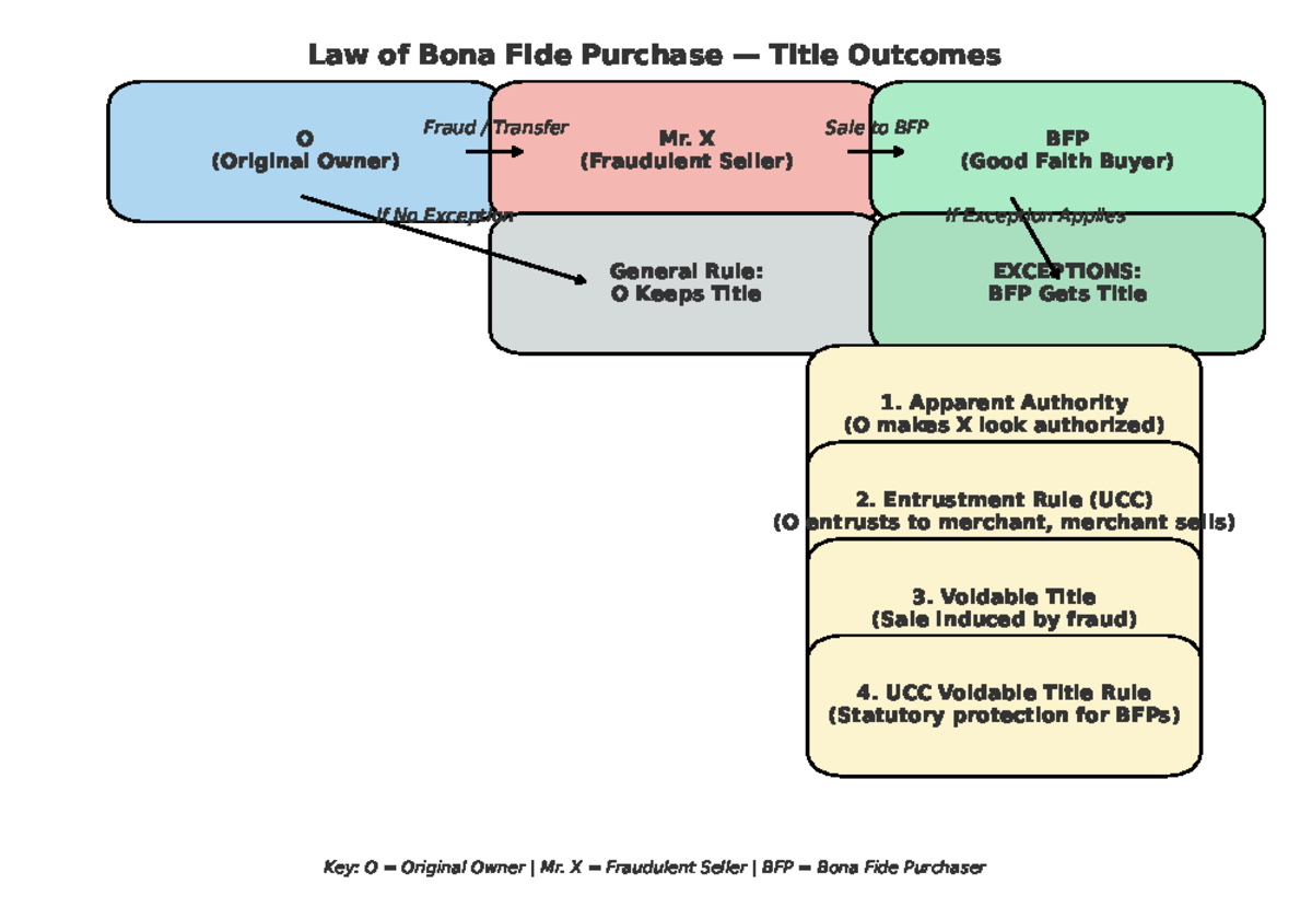 BFP Law Flowchart - jhv - O (Original Owner) Mr. X (Fraudulent Seller ...