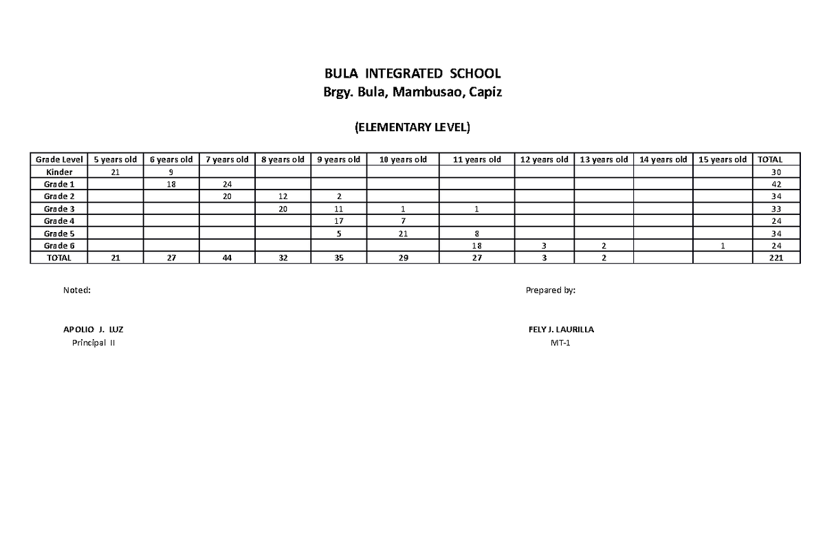 AGE Bracket Data for Elementary & High School Levels - Studocu