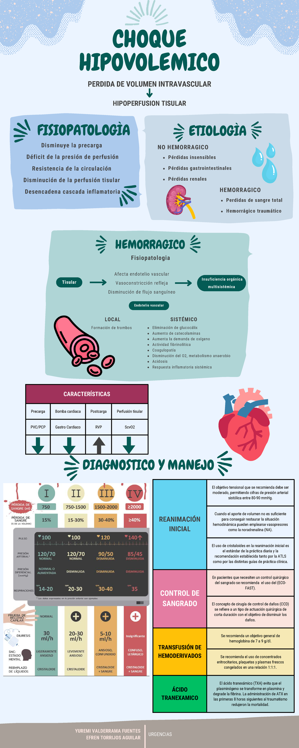 CHOQUE HIPOVOLEMICO: FISIOPATOLOGÍA Y MANEJO CLÍNICO - Studocu